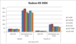 AMD Mantle vs. DirectX Star Swarm RTS R9 290X Benchmark