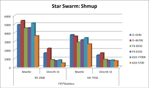 AMD Mantle vs. DirectX Star Swarm Shmup Benchmark