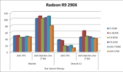 AMD Mantle vs. DirectX Star Swarm Shmup R9 290X Benchmark