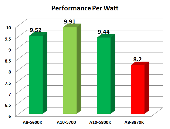 AMD A10-5800K, A10-5700, A8-5600K Performance per Watt