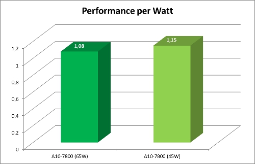 AMD A10-7800 Performance per Watt