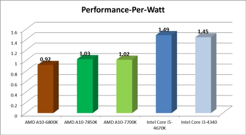 AMD Kaveri A10-7850K A10-7700K Performance-Per-Watt