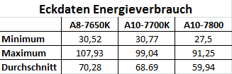 AMD A8-7650K Verbrauch Min Max Durchschnitt
