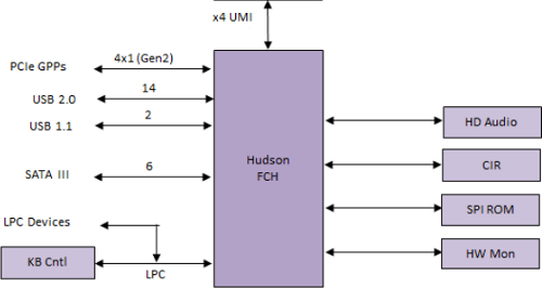 AMD FCH A50M Fusion Controller Hub