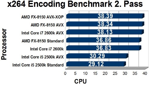 AMD FX Instruction Sets XOP FMA4