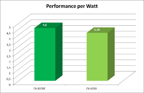 AMD FX-8370E Performance per Watt