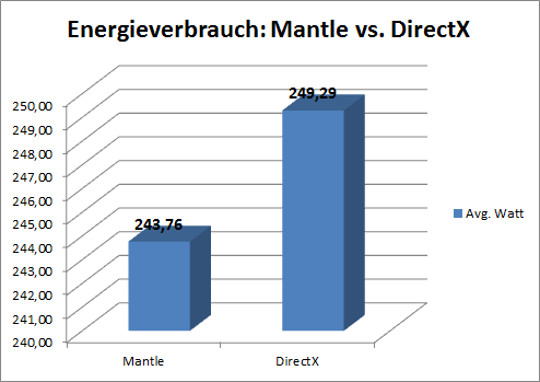 Mantle vs DirectX Energy