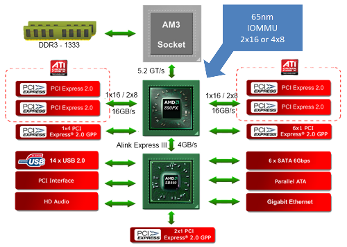 AMD 890FX Topologie