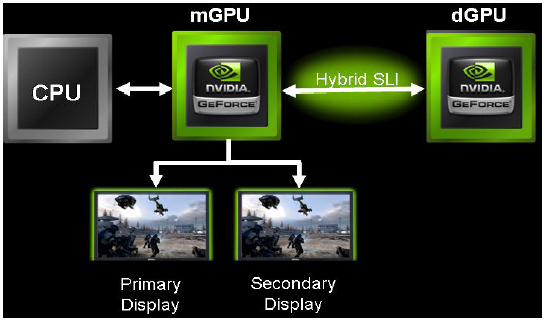 Nvidia Hybrid SLI Legende
