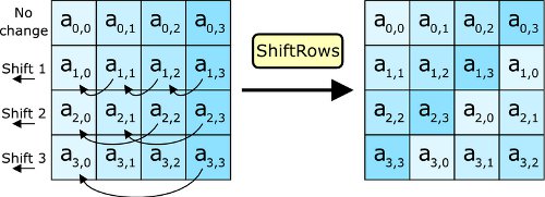 AES Shift Rows