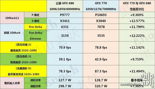 Nvidia: Erste Benchmarks einer GeForce GTX 770 geleaked