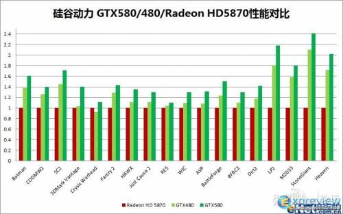 GeForce GTX 580 Benchmarks und weiter Details