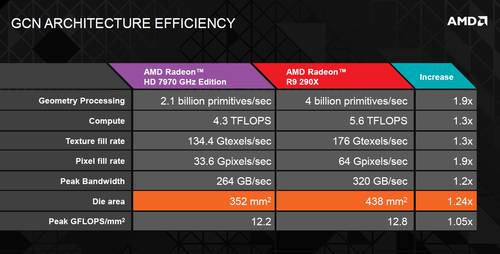 AMD Radeon R9 290X: Die offiziellen Leistungsdaten der Hawaii-Karten