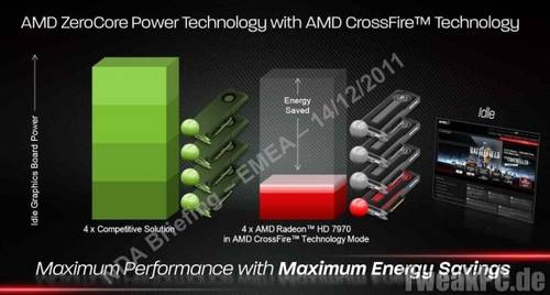 Radeon HD 7970 Idle-Verbrauch etwas unter  20 Watt und Abschaltung bei Crossfire