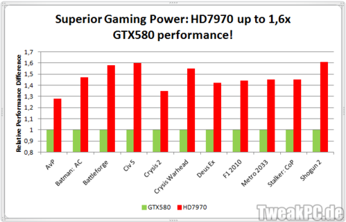 Radeon HD 7970 Benchmarks - bis zu 60% schneller als GTX 580