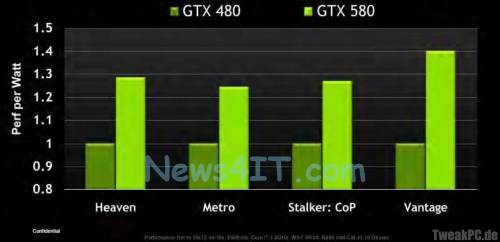 GeForce GTX 580 - weitere Benchmarks und Performance per Watt