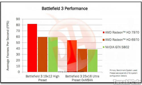 Radeon HD 7970 Battlefield 3 Benchmarks