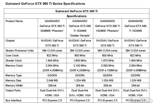 Gainward stellt GeForce GTX 560 TI Serie inklusive Phantom mit 2 GB vor