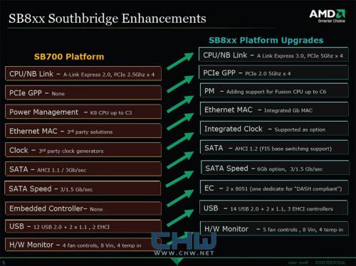 AMD Southbridge SB 800 Features