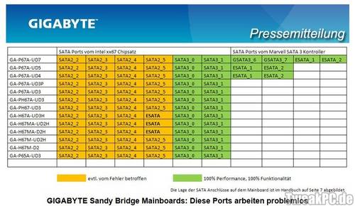 GIGABYTE Sandy Bridge Mainboards - keine SATA Probleme mit diesen Ports