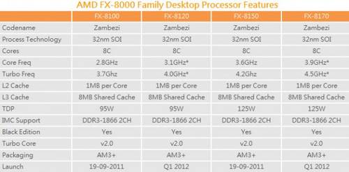 AMD: Weitere Hinweise auf Bulldozer-Launch am 19.9