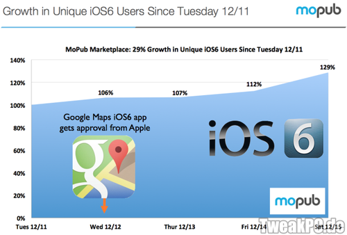 Apple: Vermehrt Updates auf iOS 6 seit Google Maps verfügbar ist