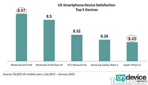 Kundenzufriedenheit: Motorola und HTC vor Apple