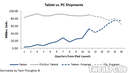 Noch dieses Jahr mehr Tablet-Verkäufe als PC-Verkäufe?