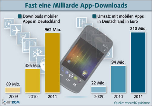 2011 fast eine Milliarde App-Downloads in Deutschland