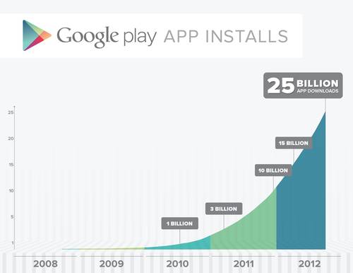 Google Play: Sonderangebote zur Feier von 25 Milliarden App-Downloads