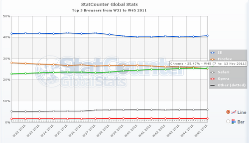 Browser-Statistik: Chrome zieht mit Firefox gleich