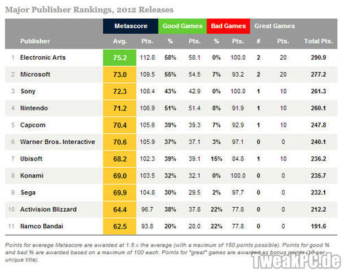 EA laut Metacritic der erfolgreichste Publisher im Jahr 2012