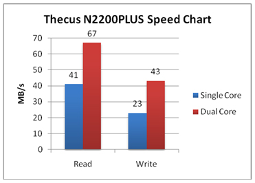 Thecus N2200PLUS: Dual-Core Prozessor Upgrade per Firmware