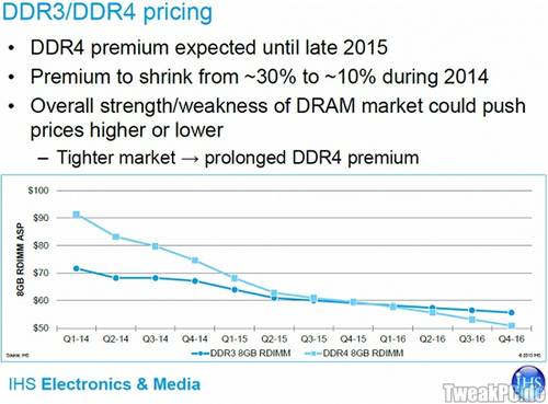 DDR4: Speicher soll rund 30 Prozent teurer sein als DDR3-Modelle