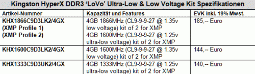 CeBIT 2010: Kingston mit schnellstem HyperX Ultra-Low Voltage Memory-Modul
