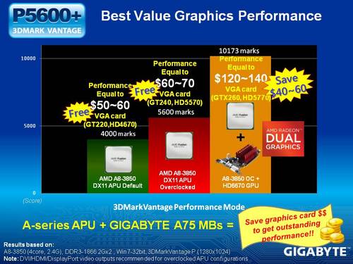 AMD A-Series Fusion Desktop APUs: Gigabyte verrät Performance von Llano
