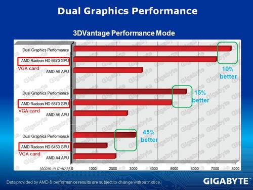 AMD A-Series Fusion Desktop APUs: Gigabyte verrät Performance von Llano