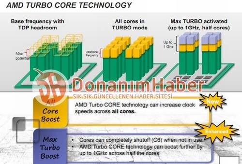 AMD Bulldozer: Turbo bringt 1GHz Taktgewinn