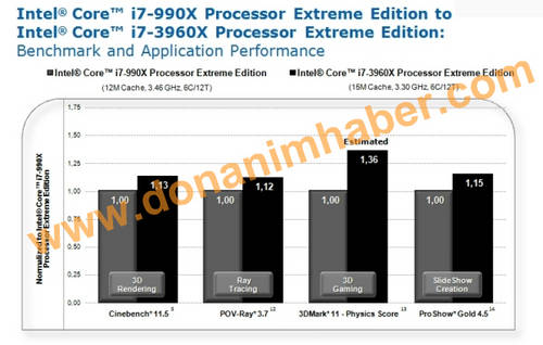 Intel Core i7-3960X Extreme Edition: Erste Benchmarks