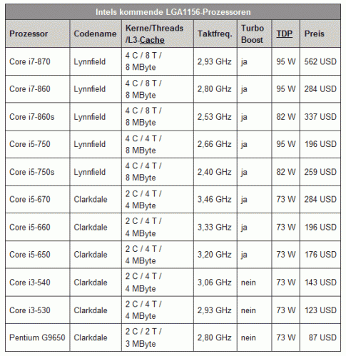 Intel Core i3 und i5 und i7 Produktbezeichungen sowie Preise