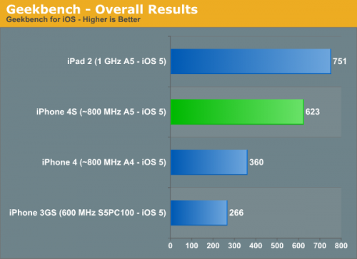 iPhone 4S: Im Benchmark langsamer als das iPad 2