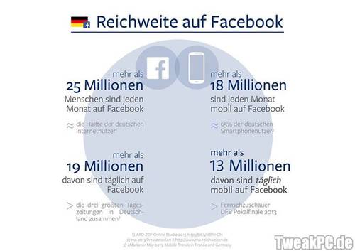 Facebook: 25 Millionen Deutsche nutzen das soziale Netzwerk regelmäßig