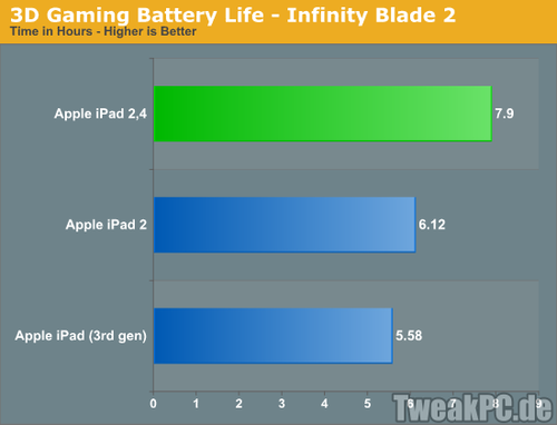 Apple: Neues iPad 2 mit längerer Akkulaufzeit