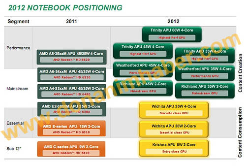 AMD: APU-Roadmap für 2012