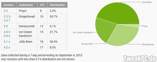 Google: Jelly Bean bereits auf über 45 Prozent aller Android-Geräte