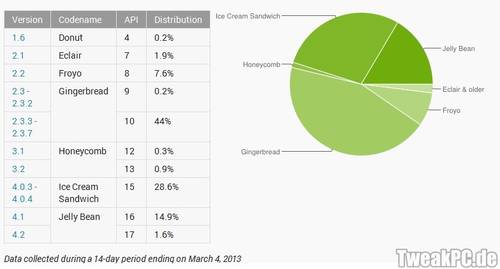 Android 4.X Marktanteil des Betriebssystems steigt stetig