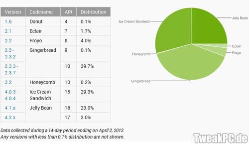 Android 4 auf mehr als 50 Prozent der Android-Geräte