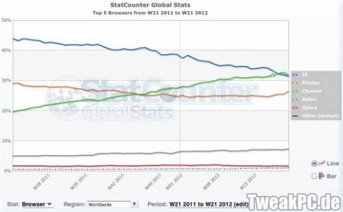 StatCounter: Chrome momentan beliebtester Browser