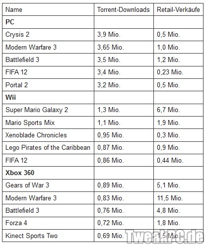 Crysis 2: Meistkopiertes Videospiel 2011