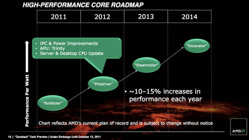 AMD: Bulldozer-Nachfolger im Jahresrythmus